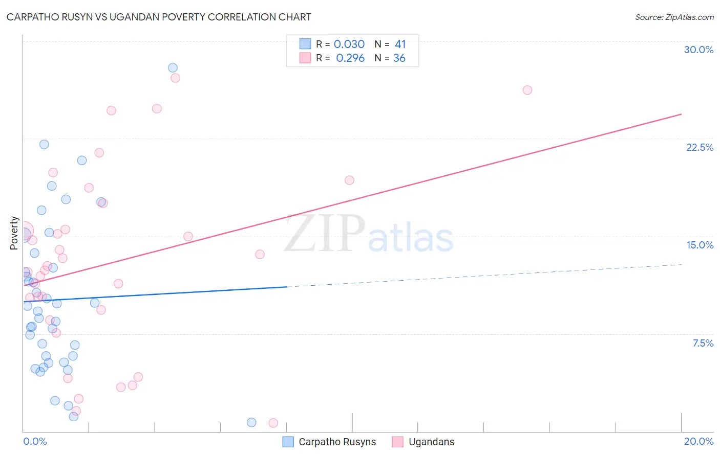 Carpatho Rusyn vs Ugandan Poverty