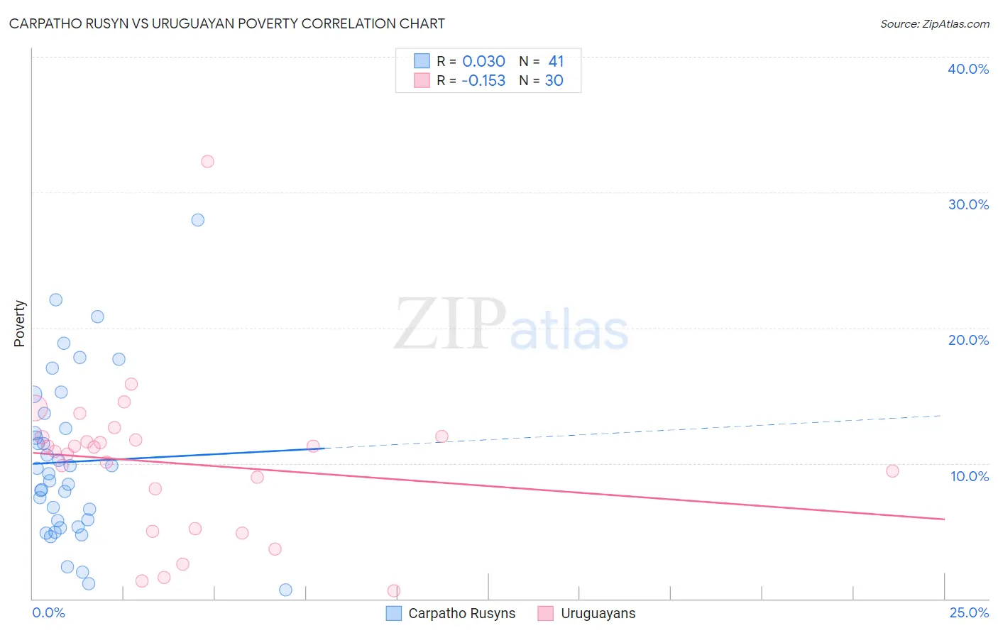 Carpatho Rusyn vs Uruguayan Poverty