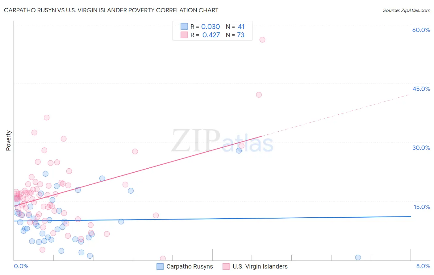 Carpatho Rusyn vs U.S. Virgin Islander Poverty