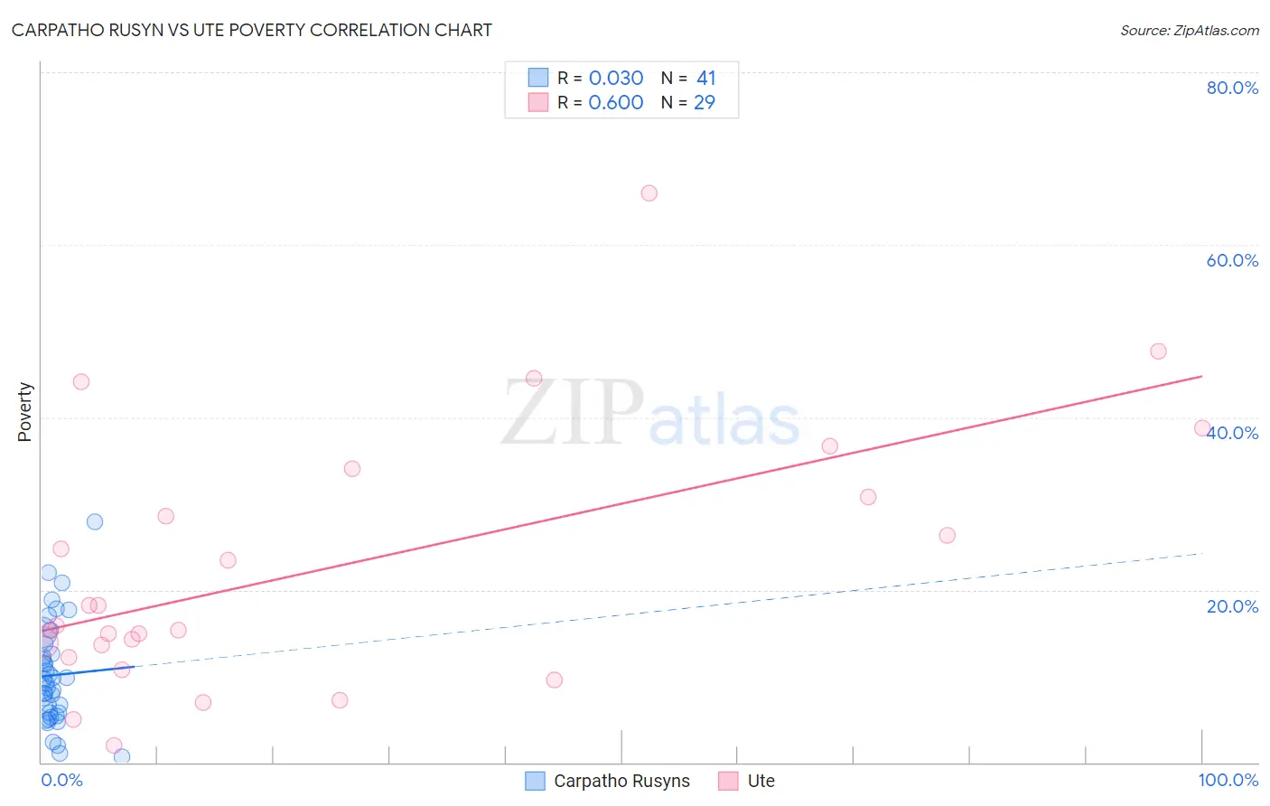 Carpatho Rusyn vs Ute Poverty