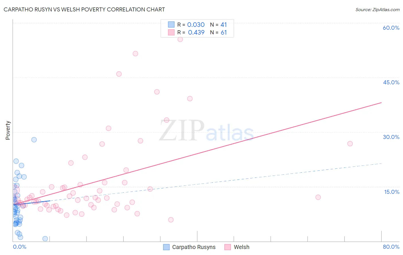 Carpatho Rusyn vs Welsh Poverty