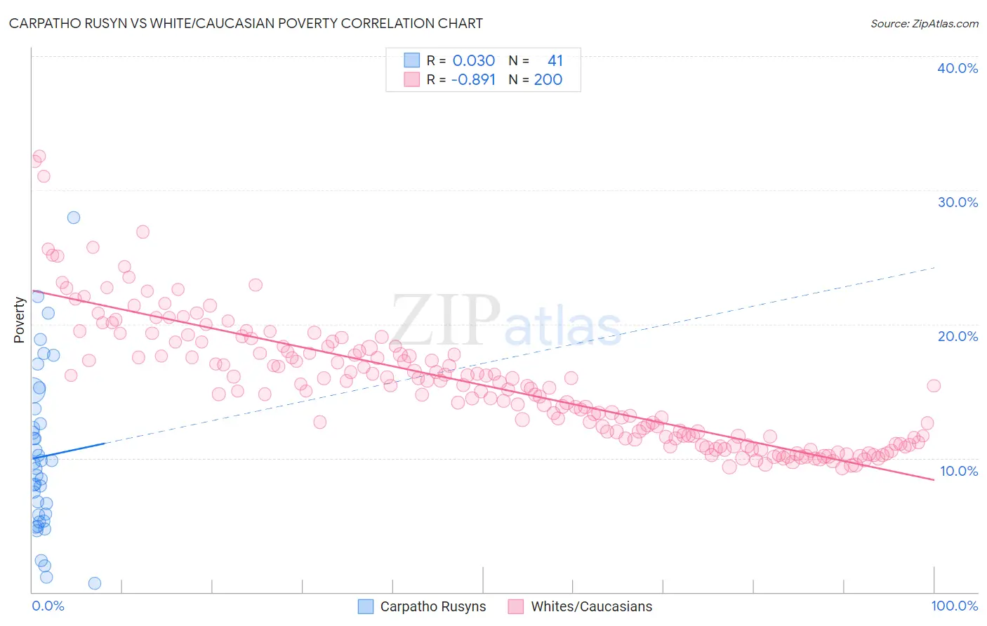 Carpatho Rusyn vs White/Caucasian Poverty