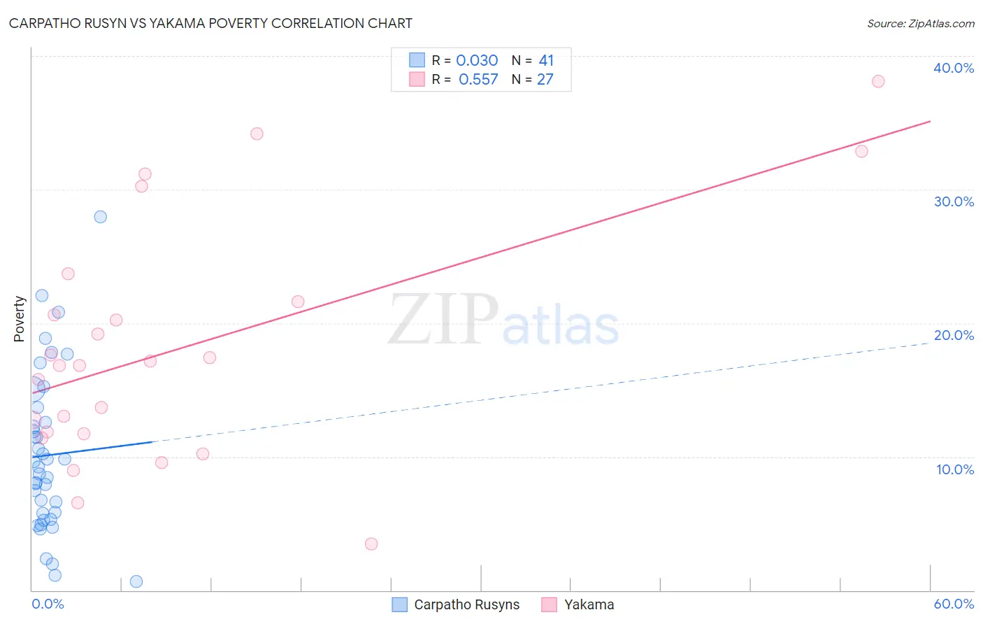 Carpatho Rusyn vs Yakama Poverty