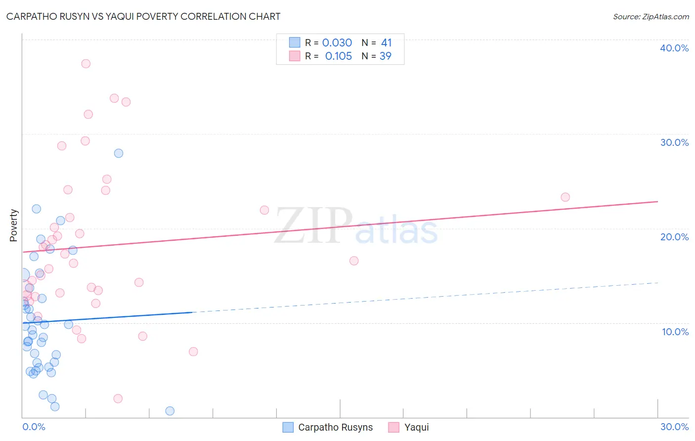 Carpatho Rusyn vs Yaqui Poverty