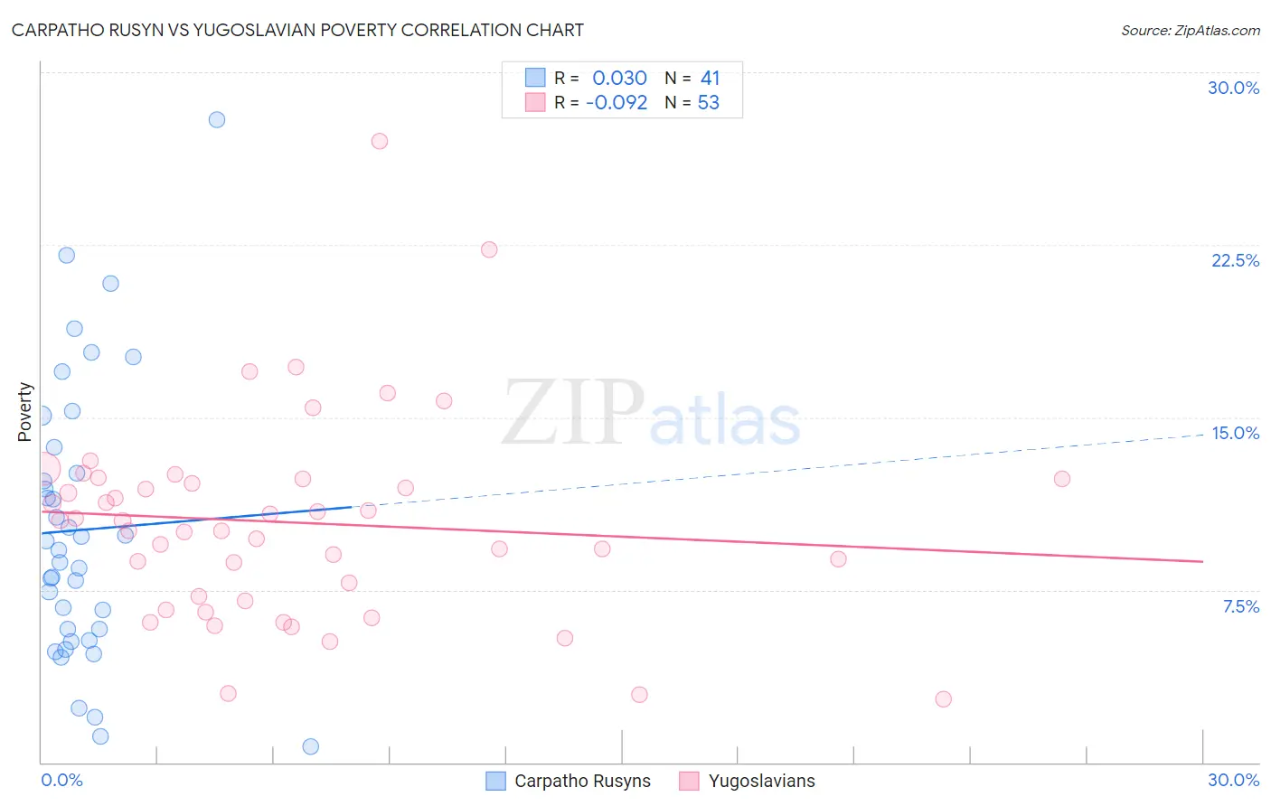 Carpatho Rusyn vs Yugoslavian Poverty