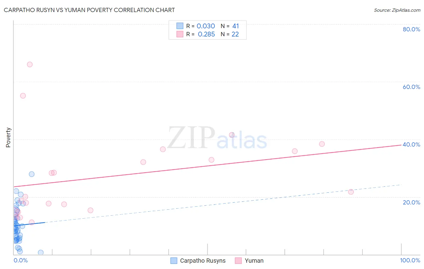Carpatho Rusyn vs Yuman Poverty