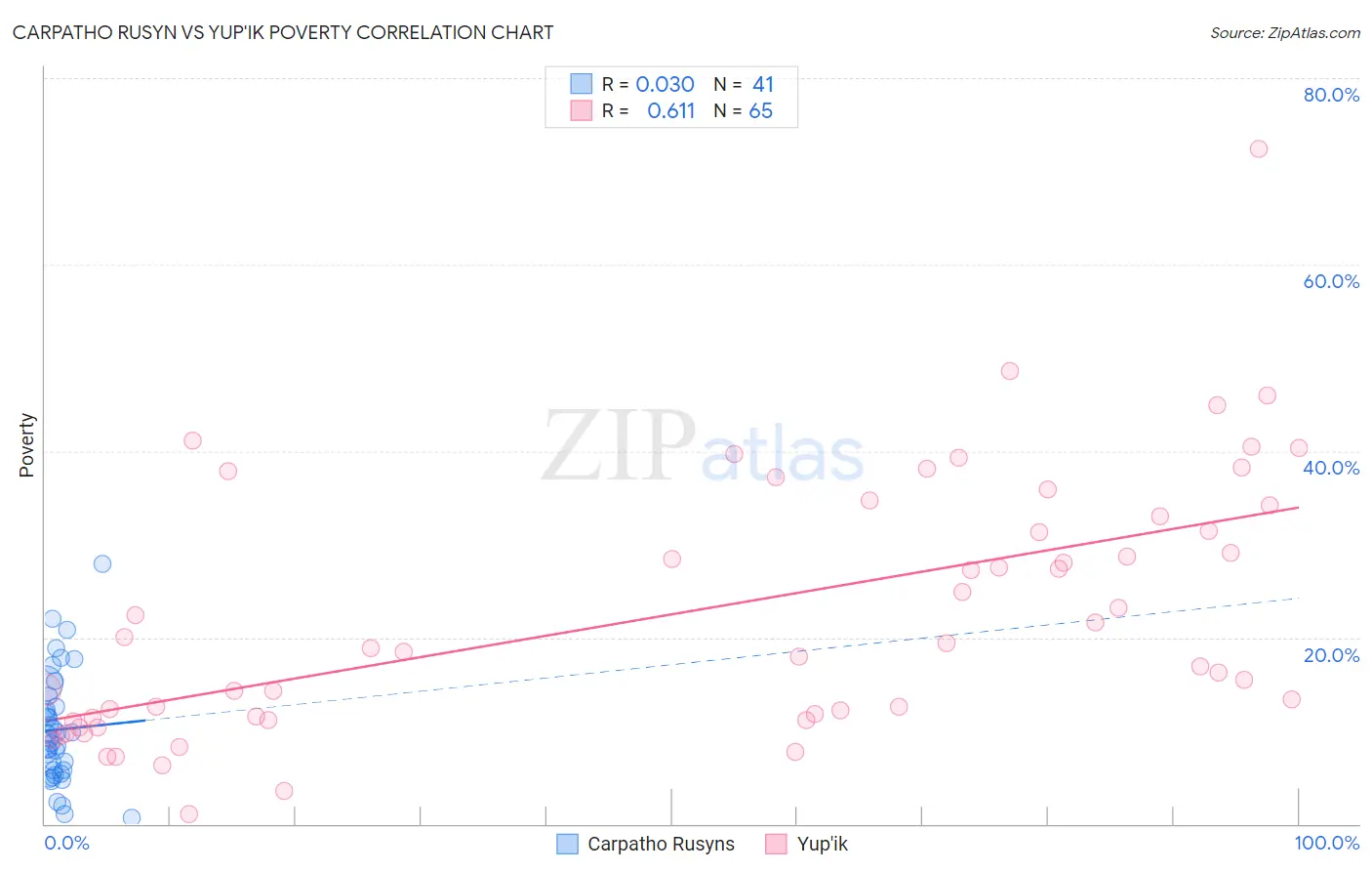 Carpatho Rusyn vs Yup'ik Poverty