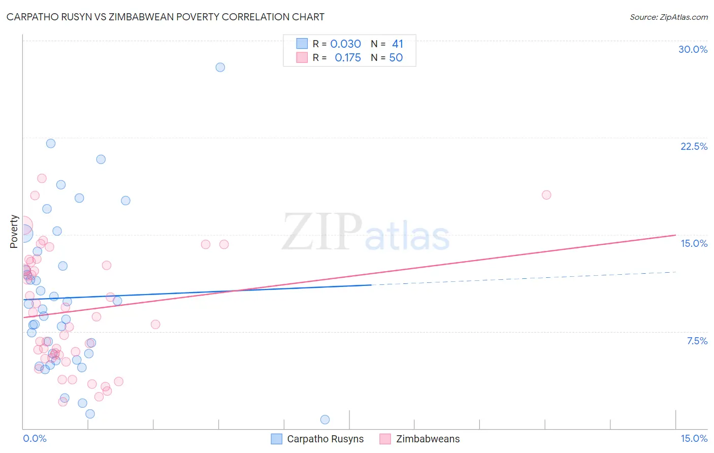 Carpatho Rusyn vs Zimbabwean Poverty