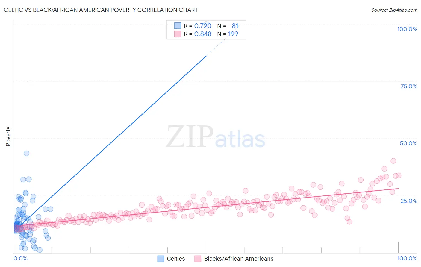 Celtic vs Black/African American Poverty