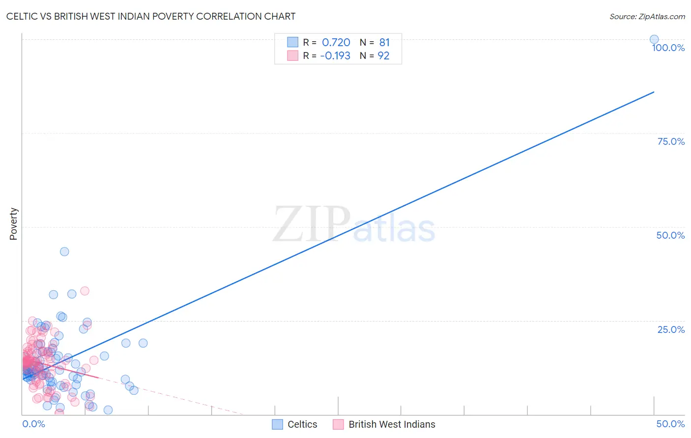 Celtic vs British West Indian Poverty