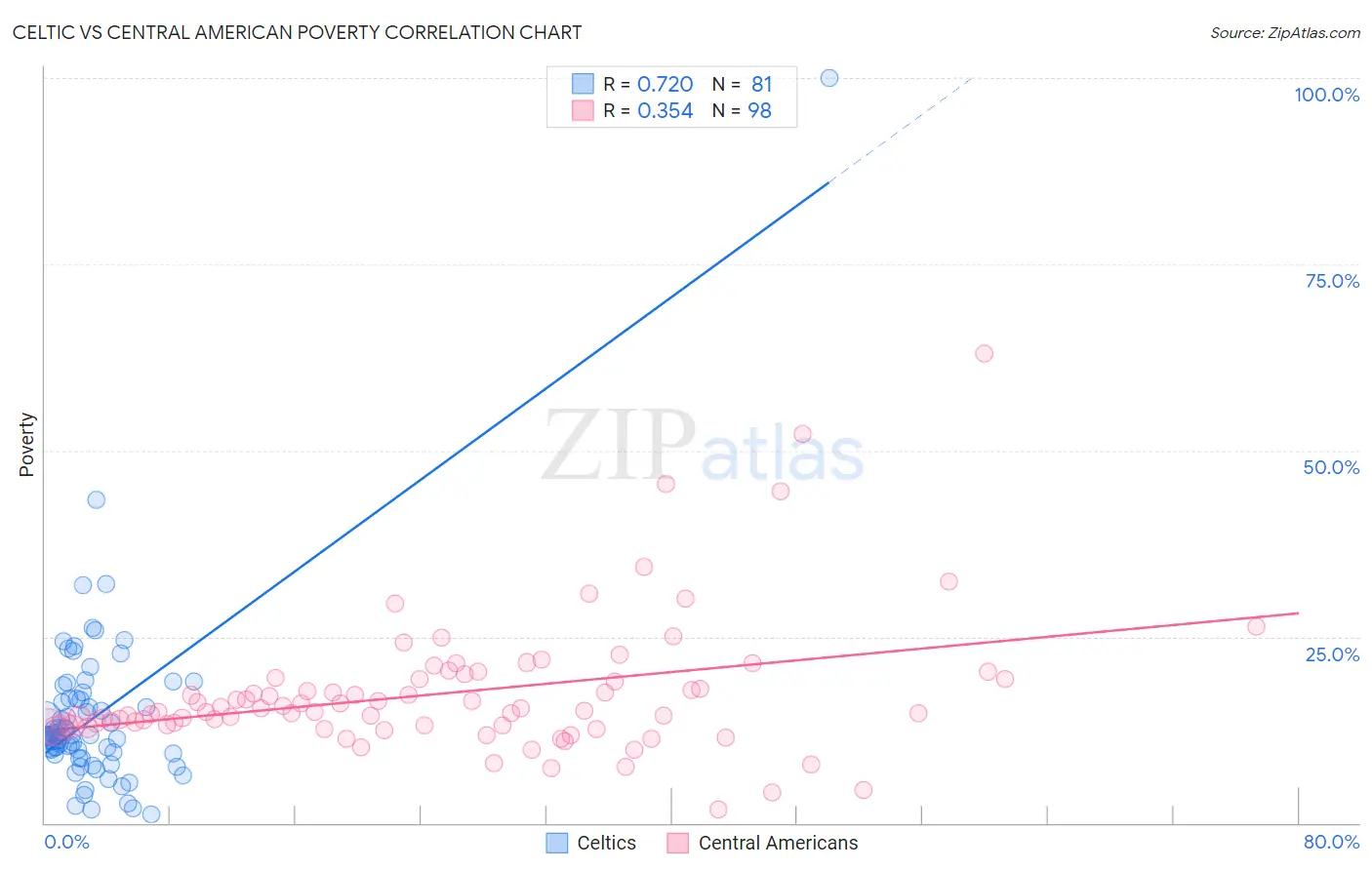 Celtic vs Central American Poverty