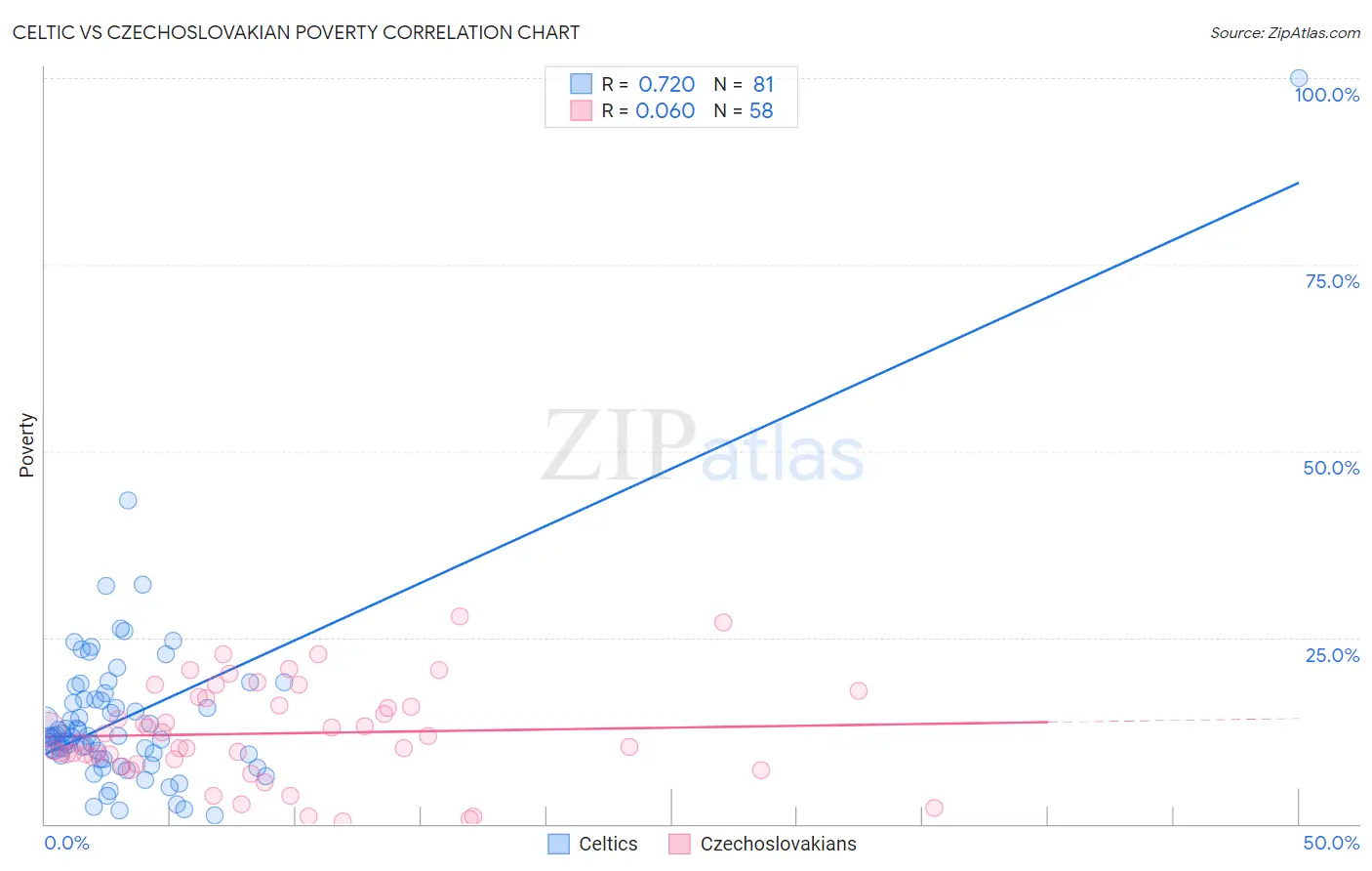 Celtic vs Czechoslovakian Poverty