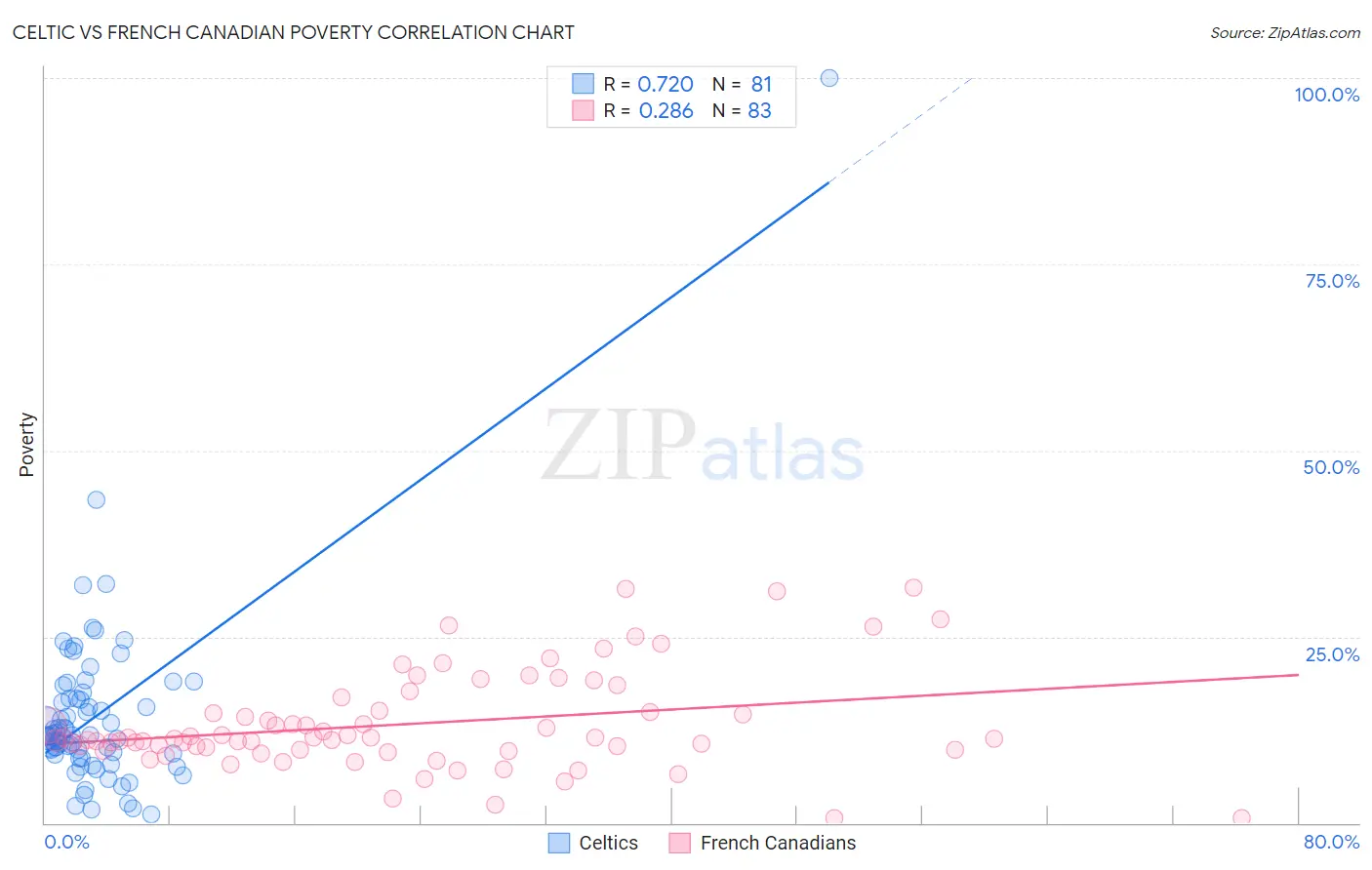 Celtic vs French Canadian Poverty