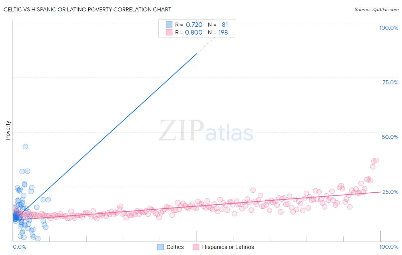 Celtic vs Hispanic or Latino Poverty