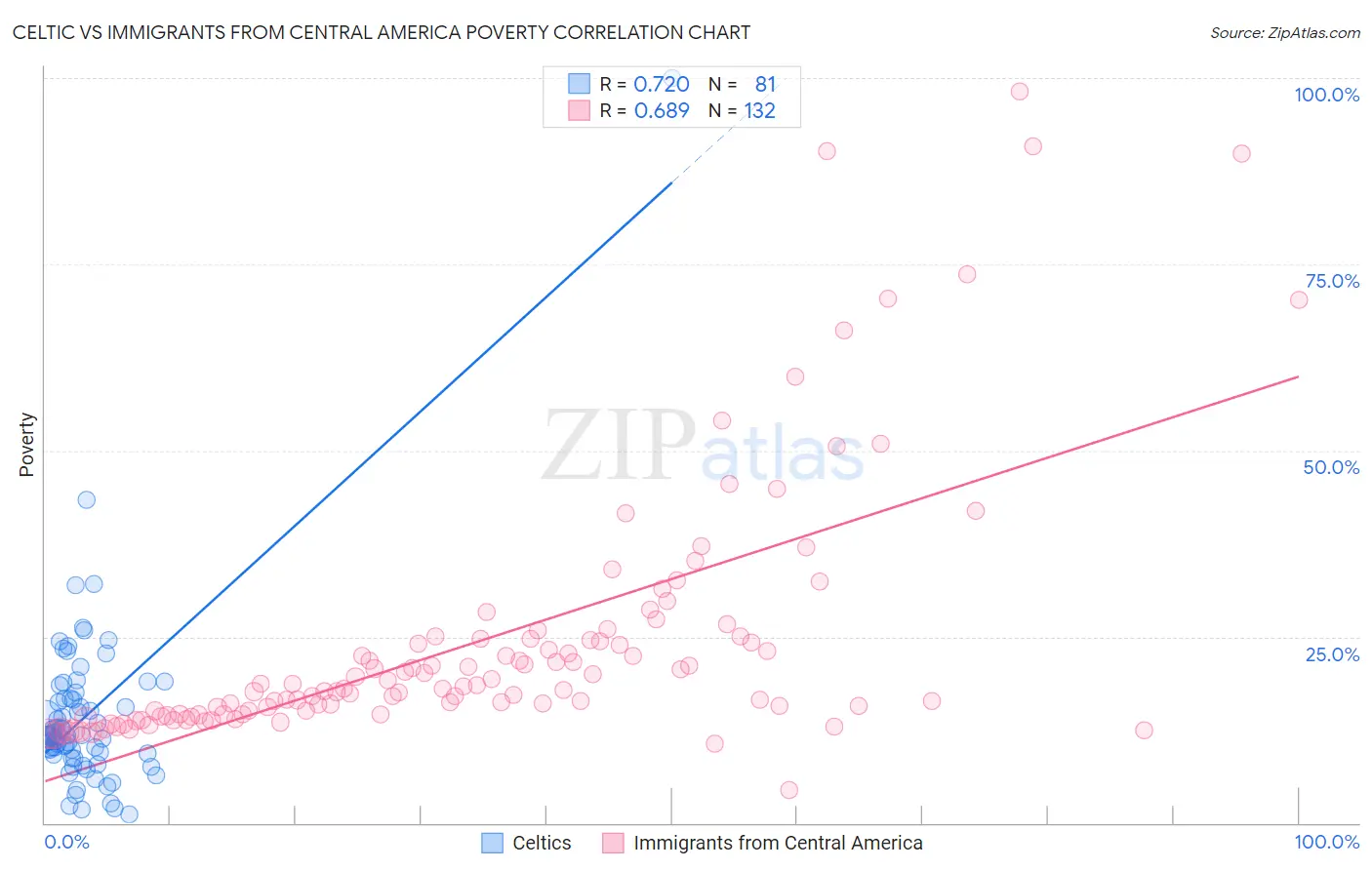 Celtic vs Immigrants from Central America Poverty