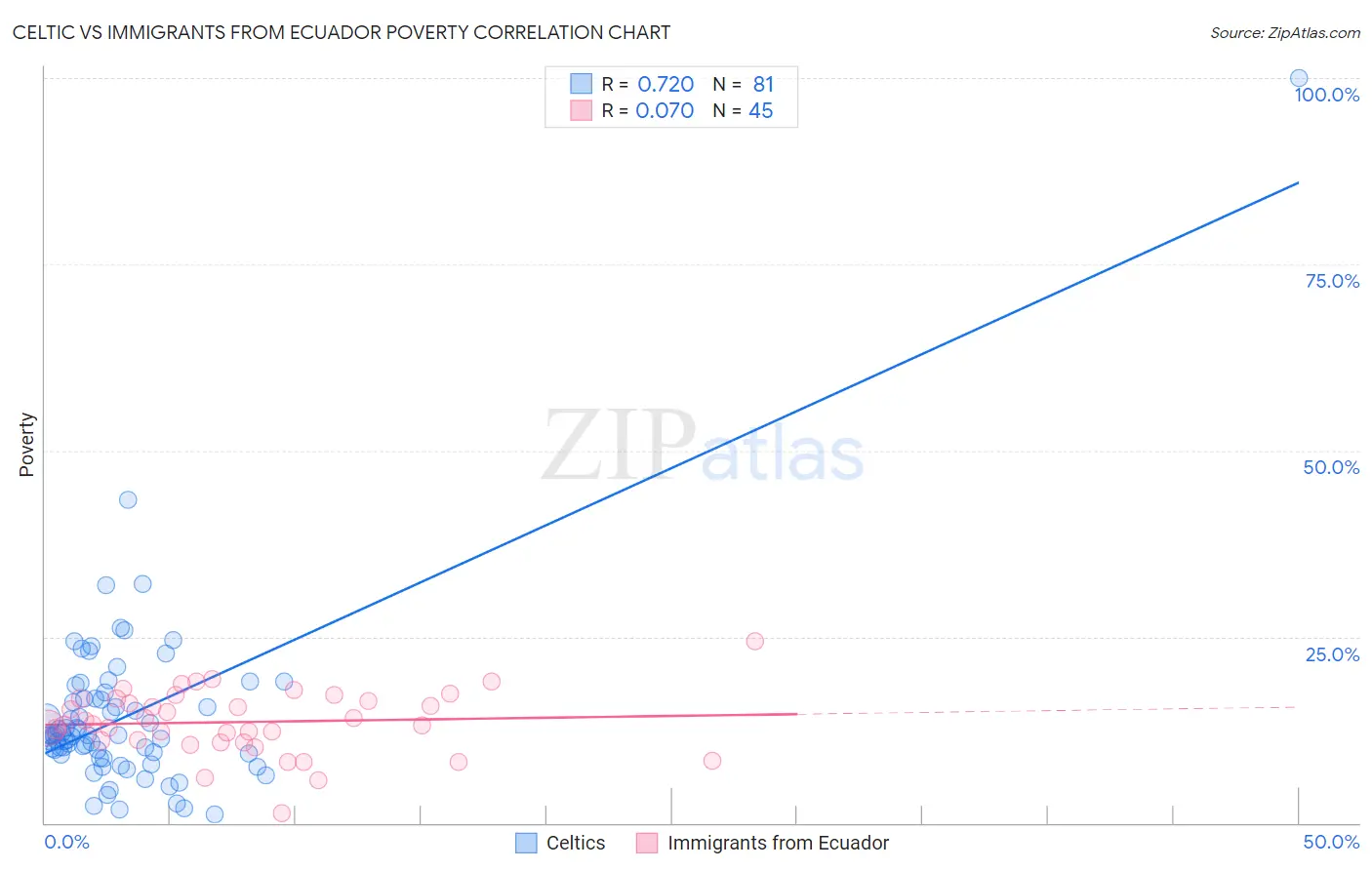 Celtic vs Immigrants from Ecuador Poverty