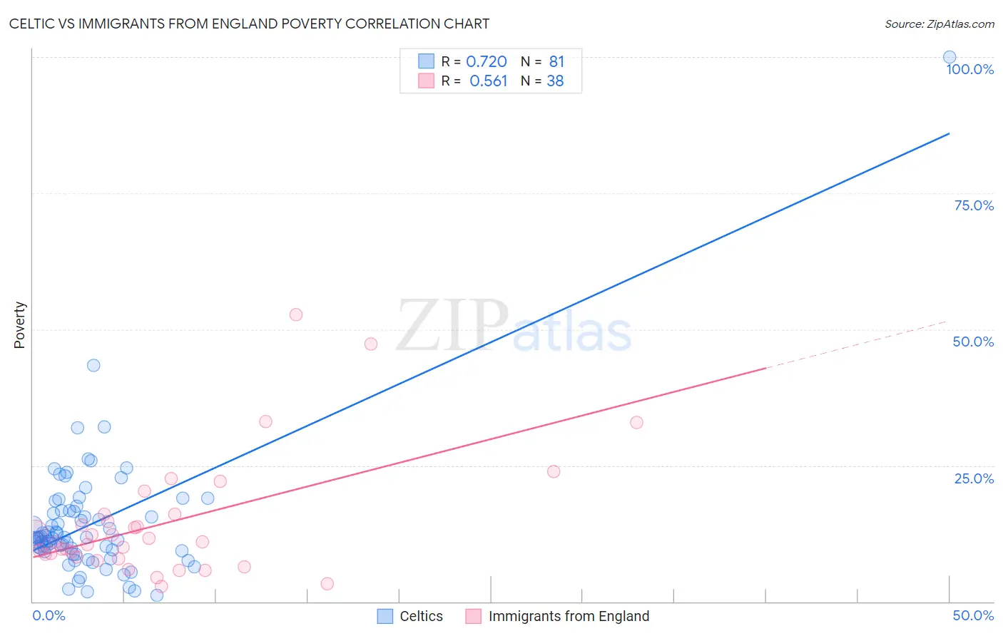 Celtic vs Immigrants from England Poverty