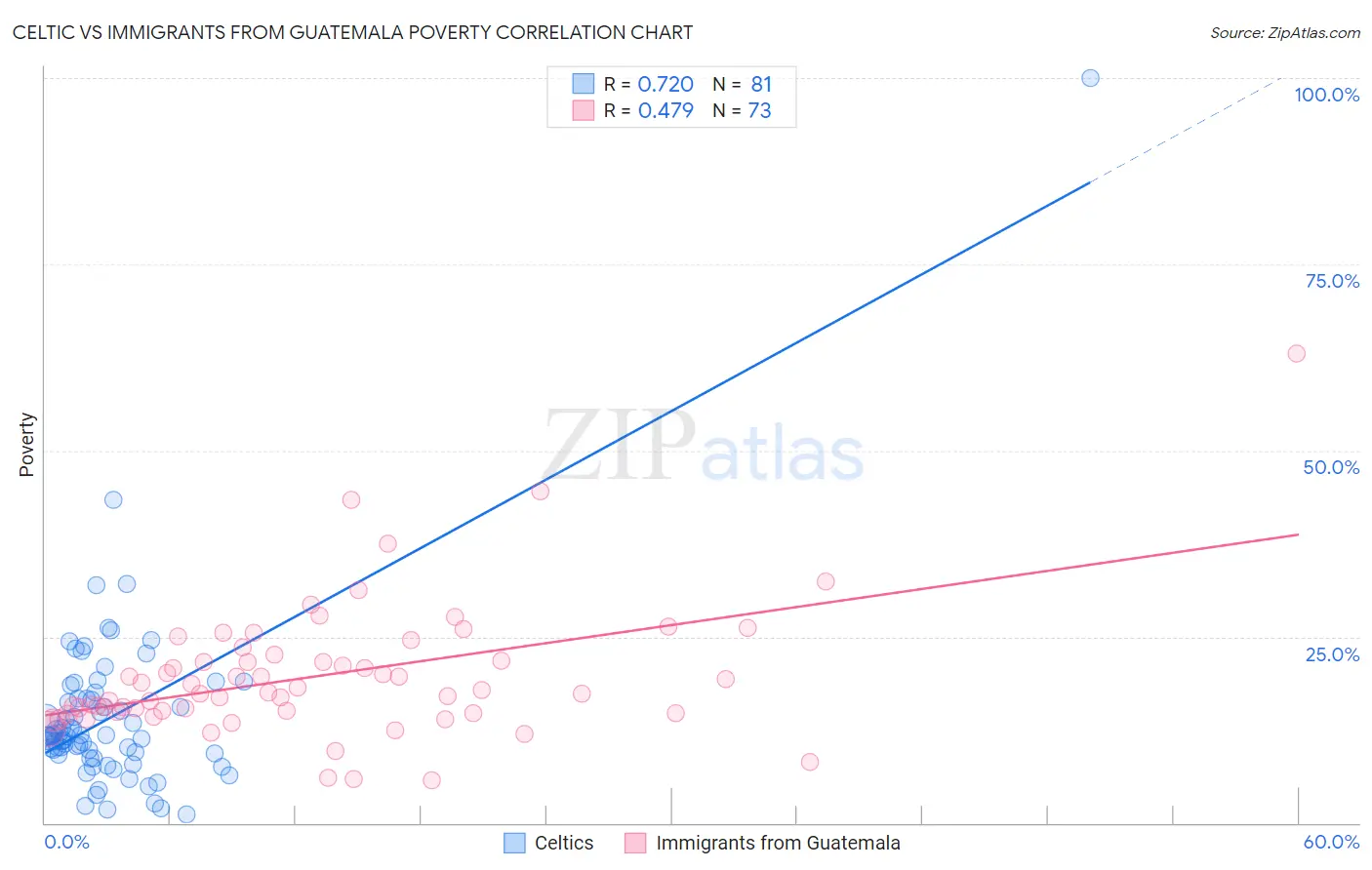 Celtic vs Immigrants from Guatemala Poverty