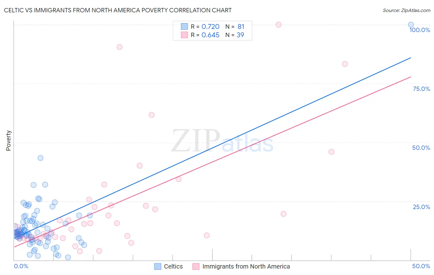 Celtic vs Immigrants from North America Poverty
