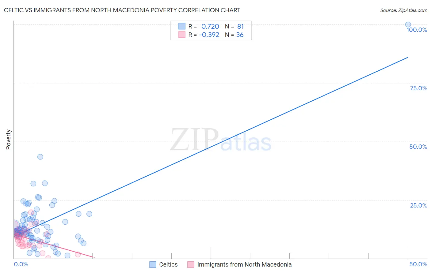 Celtic vs Immigrants from North Macedonia Poverty