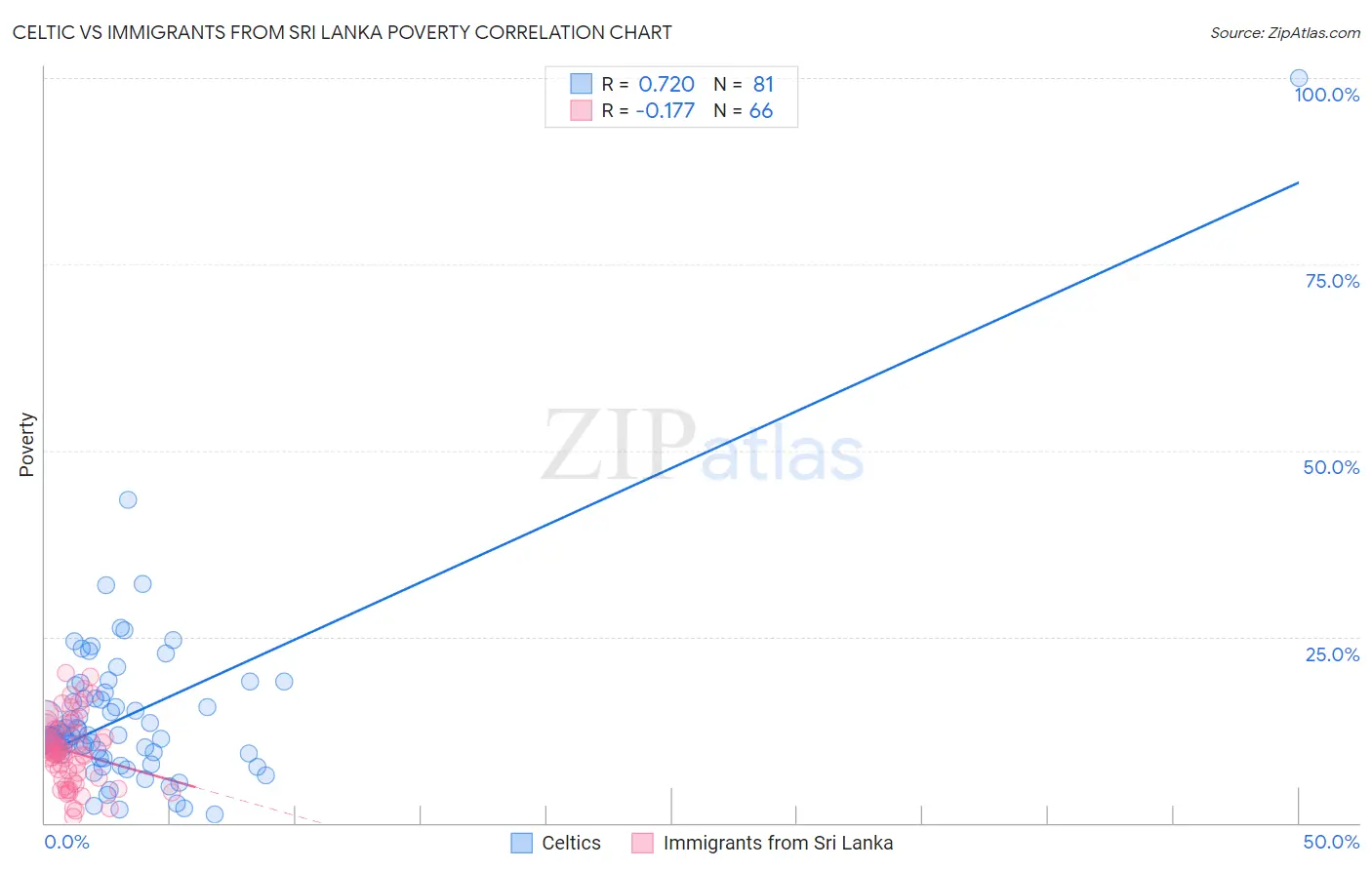 Celtic vs Immigrants from Sri Lanka Poverty