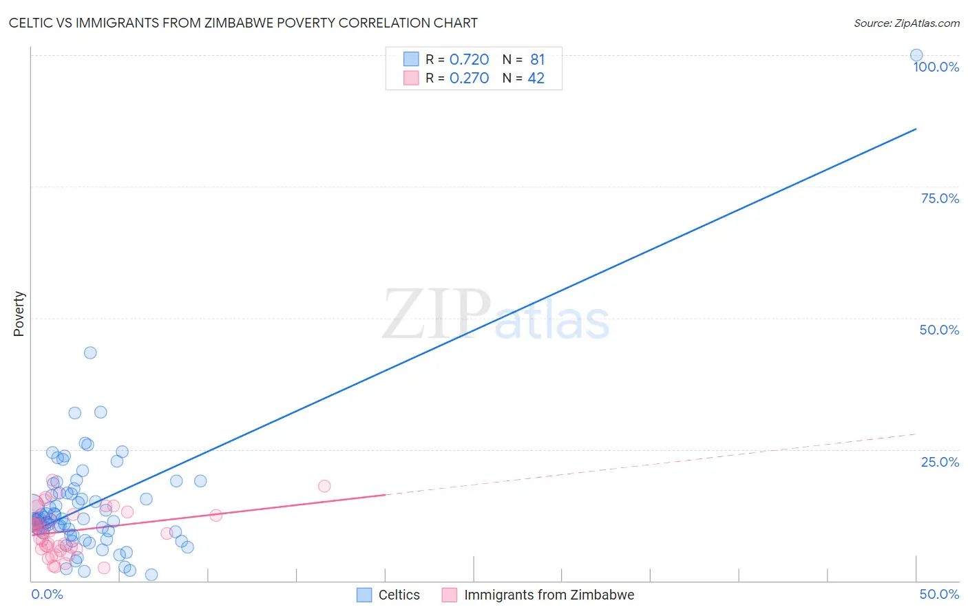 Celtic vs Immigrants from Zimbabwe Poverty