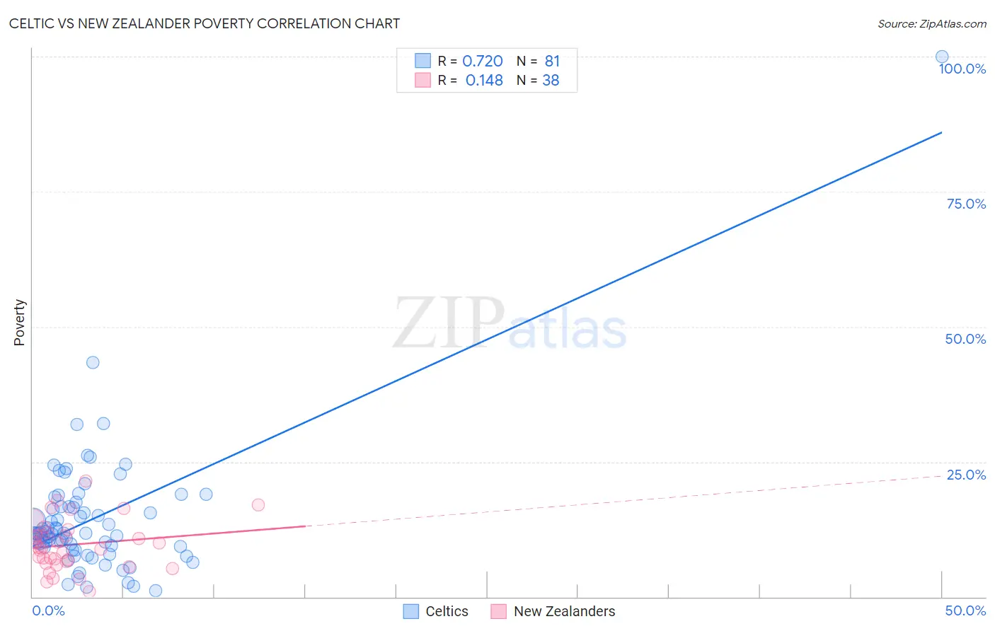 Celtic vs New Zealander Poverty