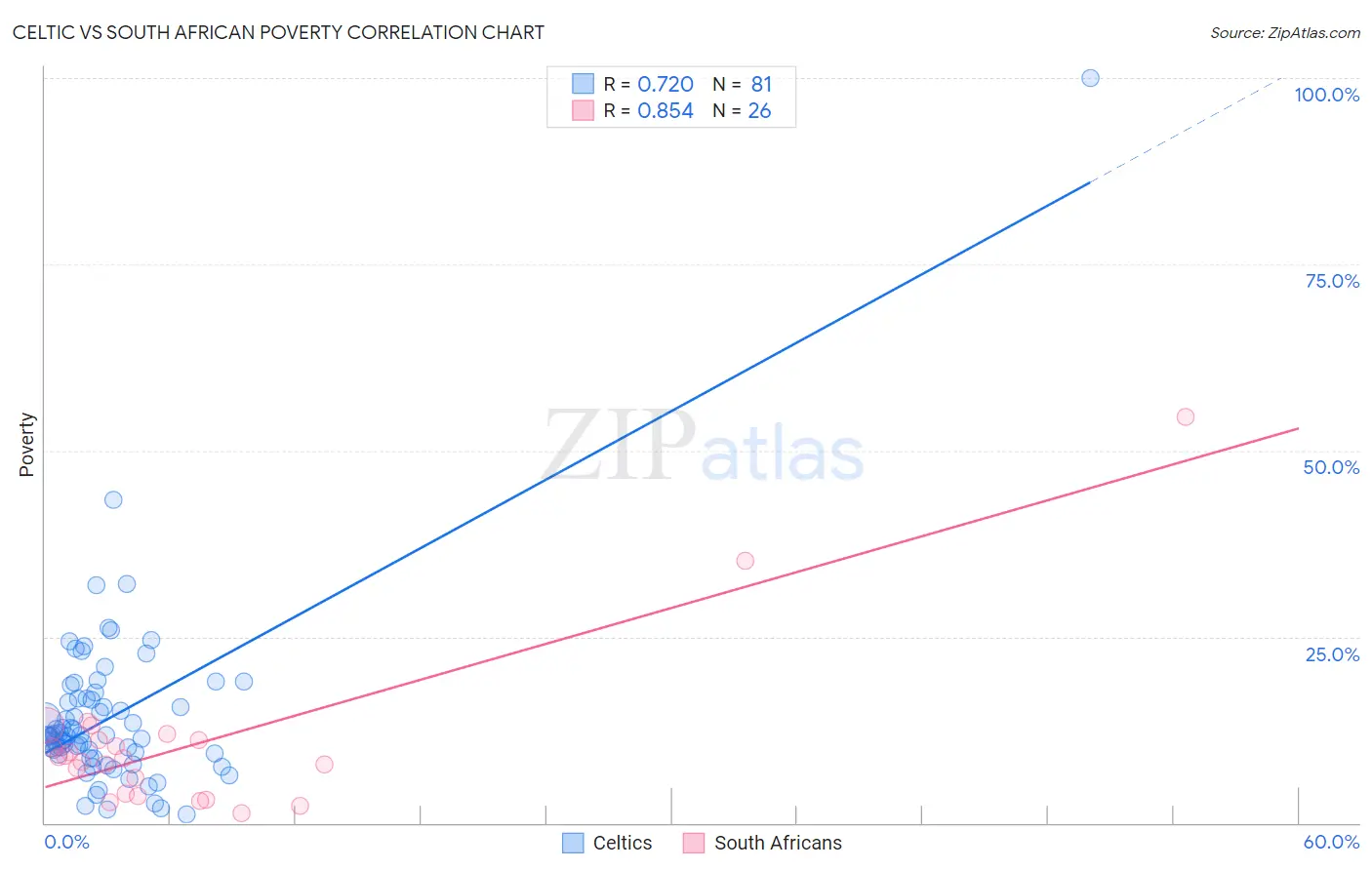 Celtic vs South African Poverty