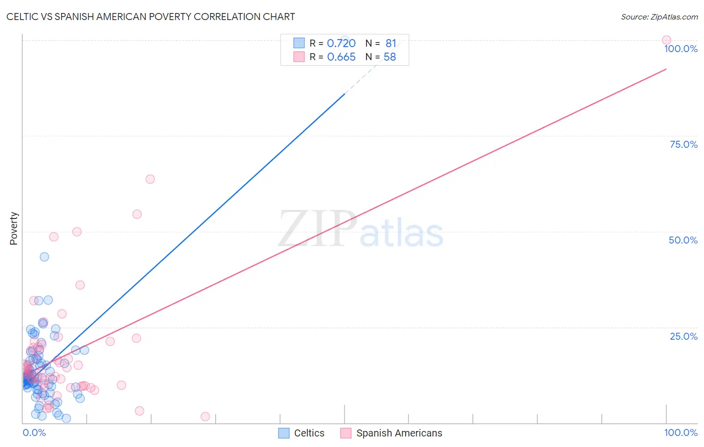 Celtic vs Spanish American Poverty