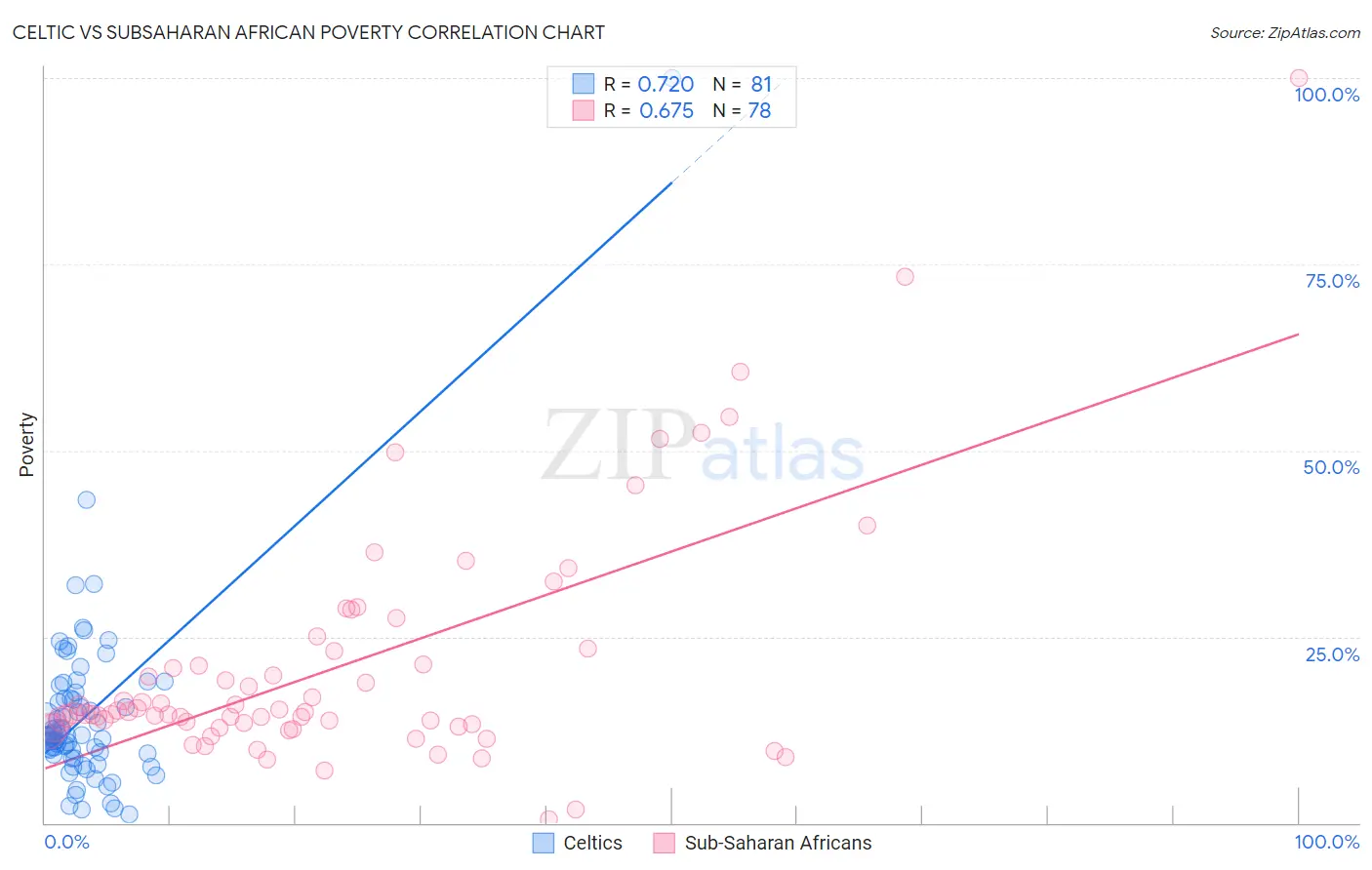Celtic vs Subsaharan African Poverty
