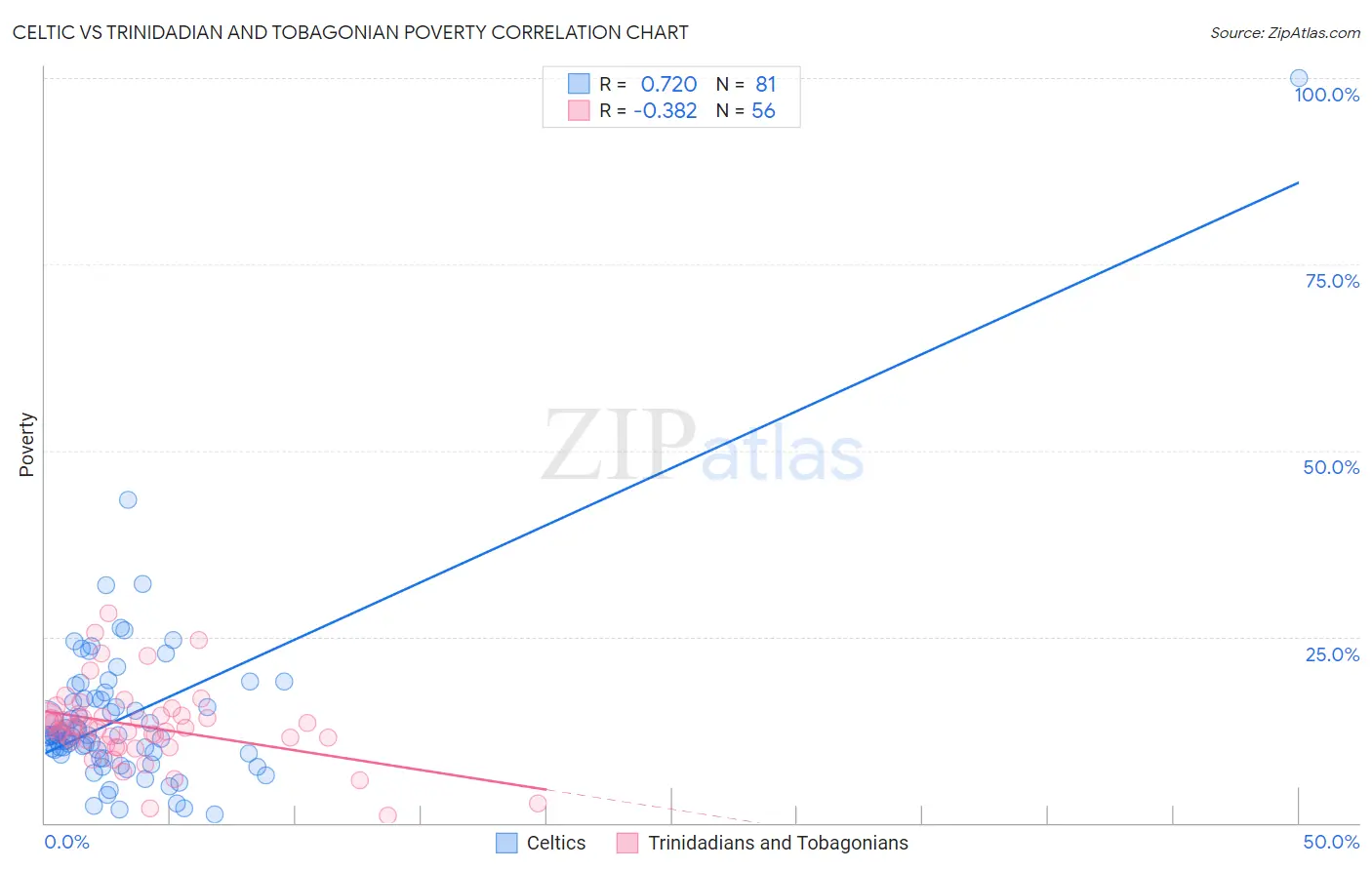 Celtic vs Trinidadian and Tobagonian Poverty