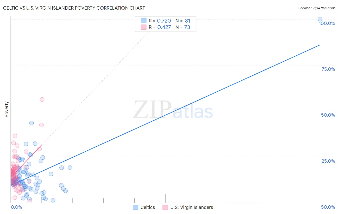 Celtic vs U.S. Virgin Islander Poverty