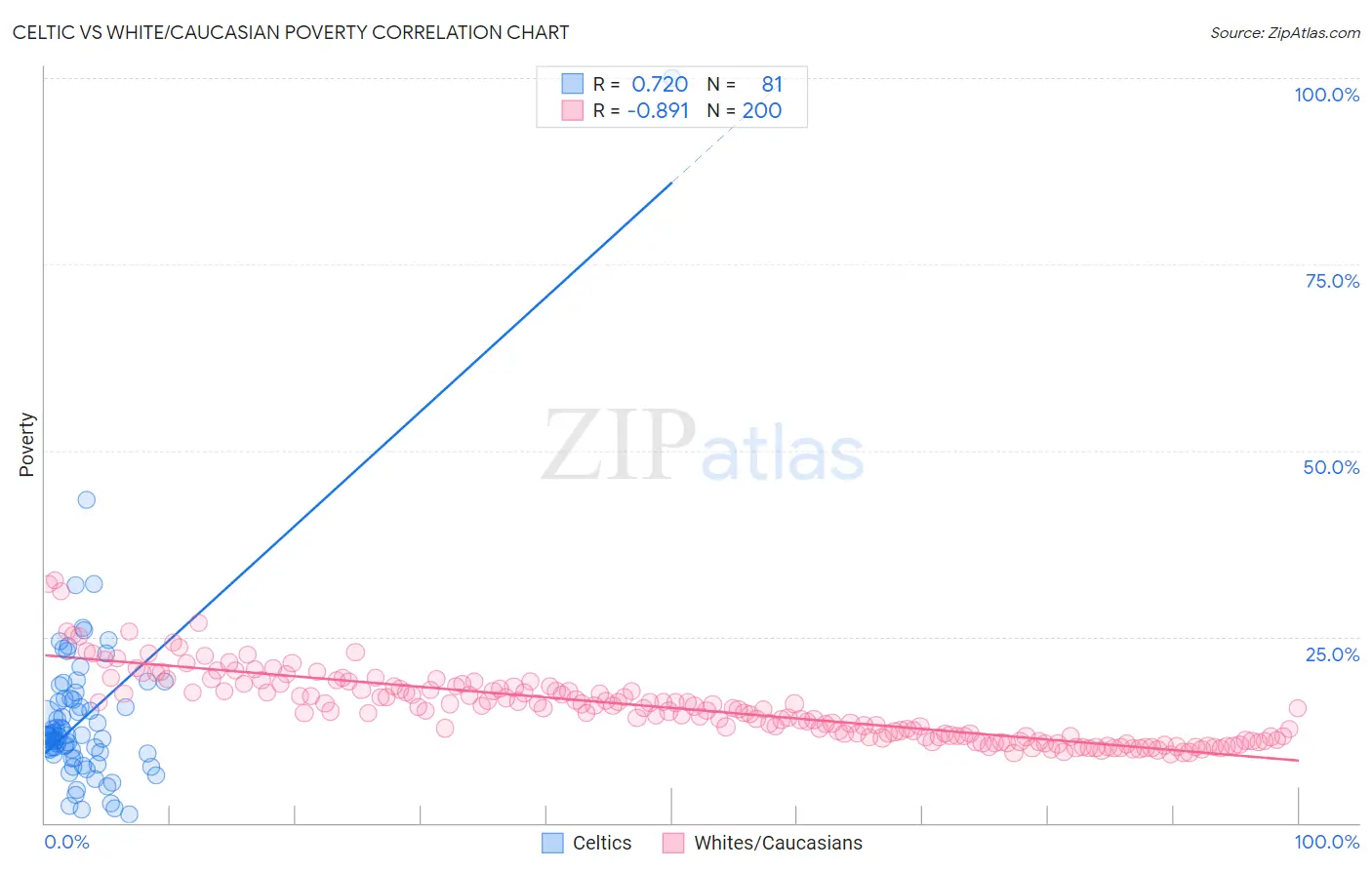 Celtic vs White/Caucasian Poverty
