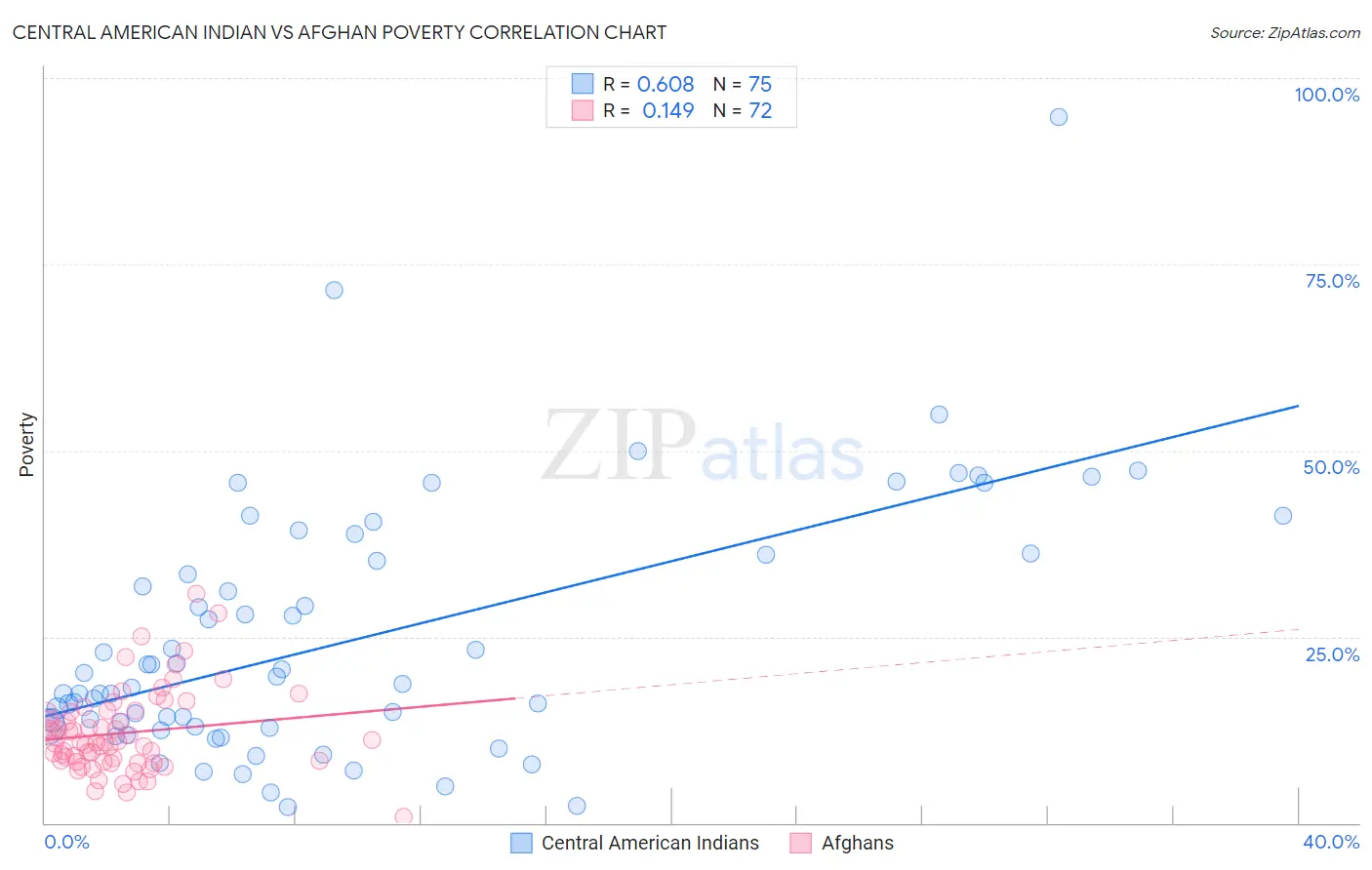 Central American Indian vs Afghan Poverty