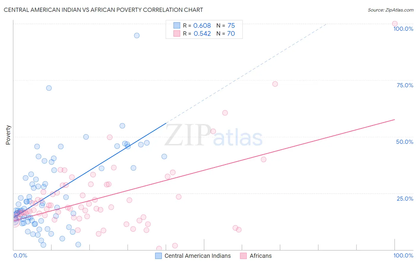 Central American Indian vs African Poverty