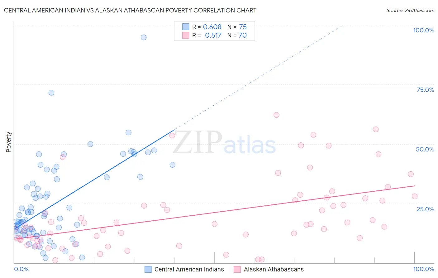 Central American Indian vs Alaskan Athabascan Poverty