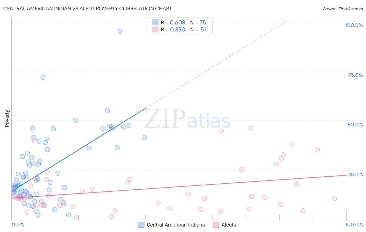 Central American Indian vs Aleut Poverty