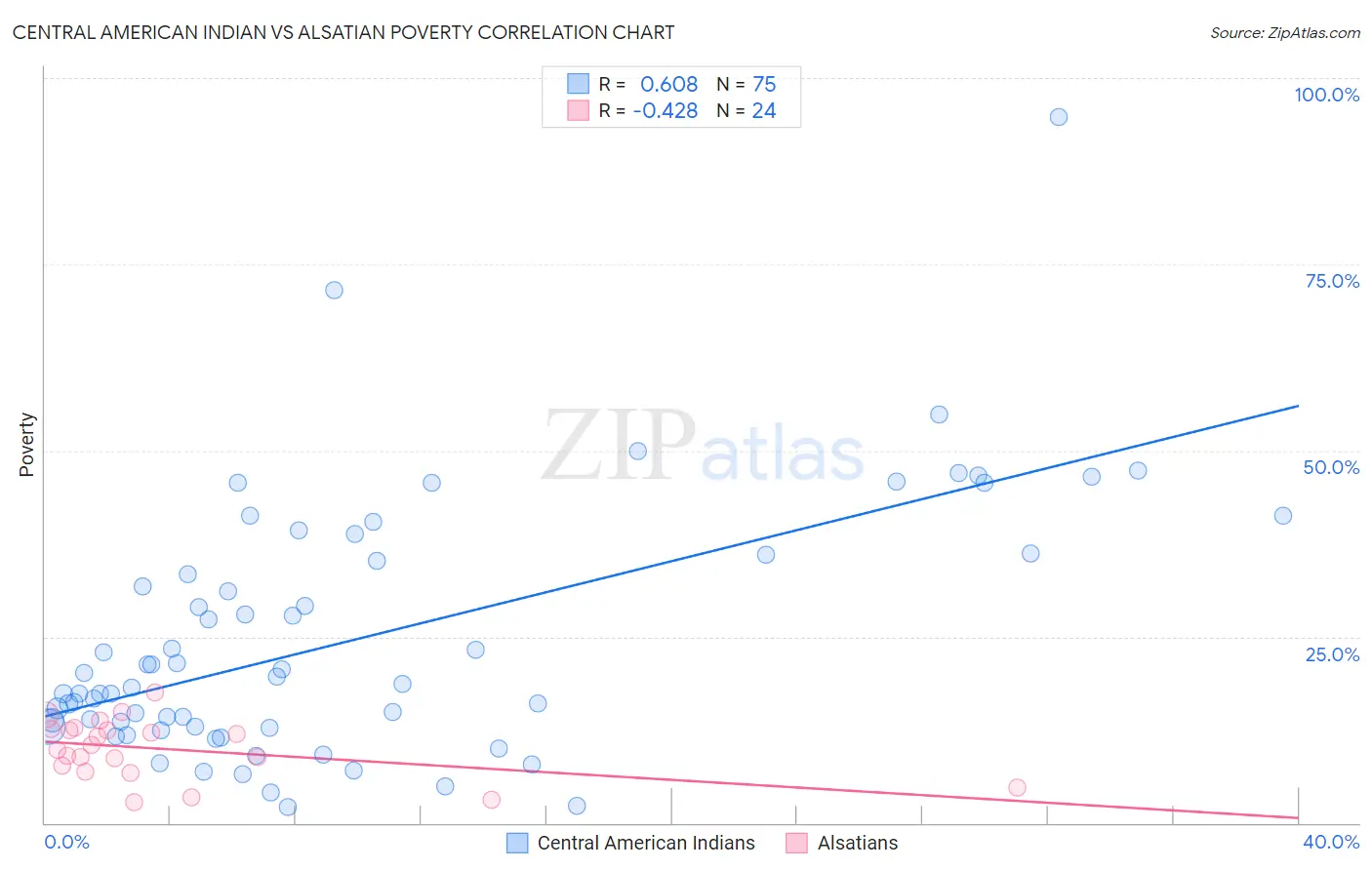 Central American Indian vs Alsatian Poverty