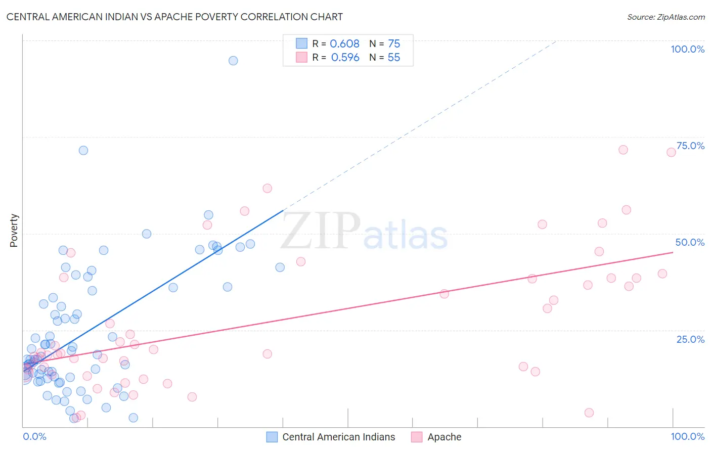 Central American Indian vs Apache Poverty