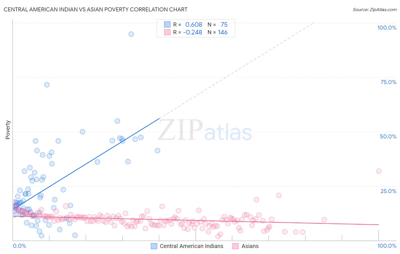 Central American Indian vs Asian Poverty