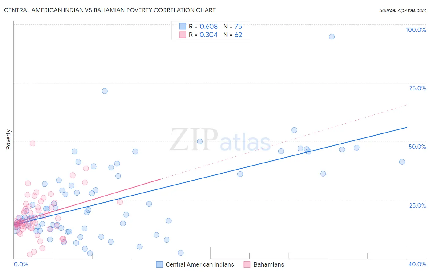 Central American Indian vs Bahamian Poverty