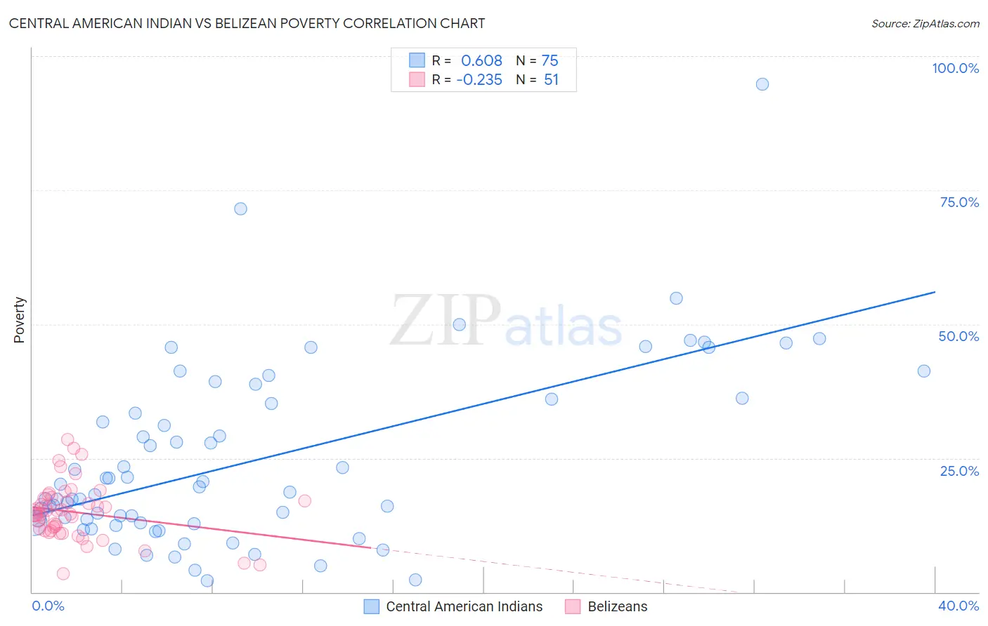 Central American Indian vs Belizean Poverty
