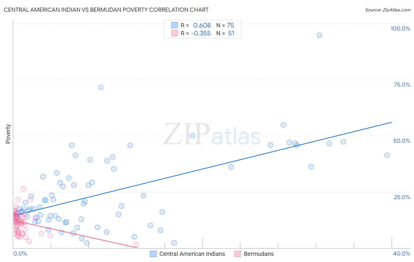 Central American Indian vs Bermudan Poverty