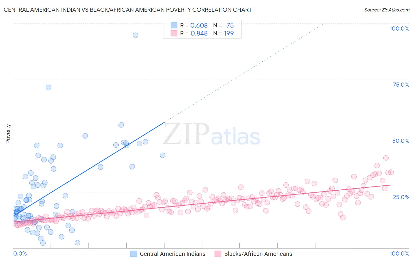 Central American Indian vs Black/African American Poverty