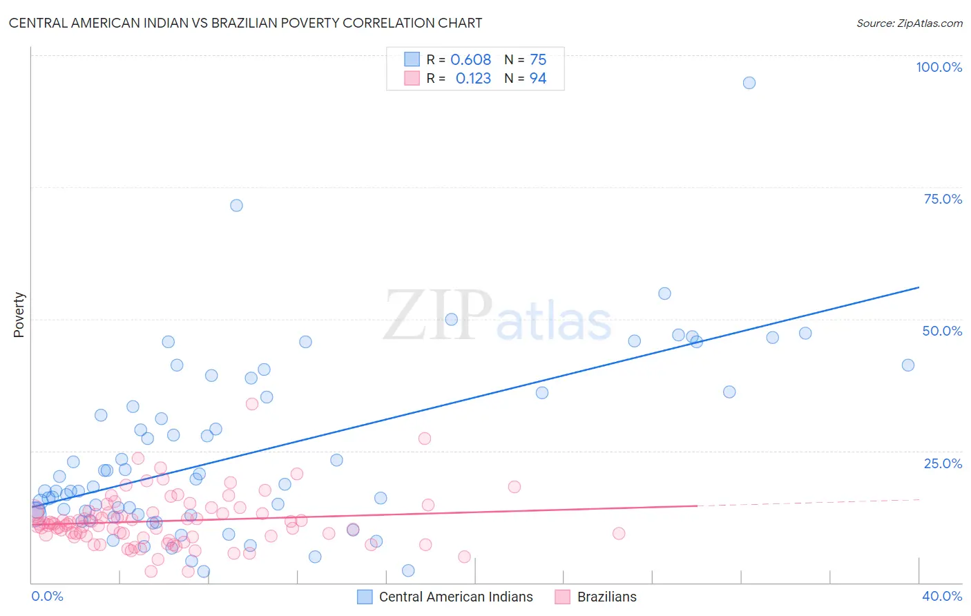 Central American Indian vs Brazilian Poverty