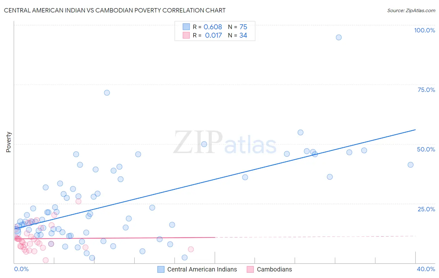 Central American Indian vs Cambodian Poverty