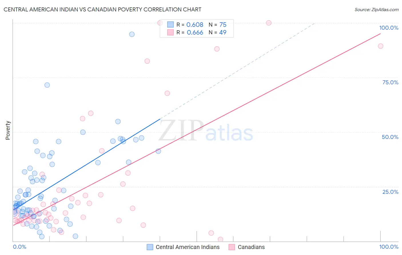 Central American Indian vs Canadian Poverty