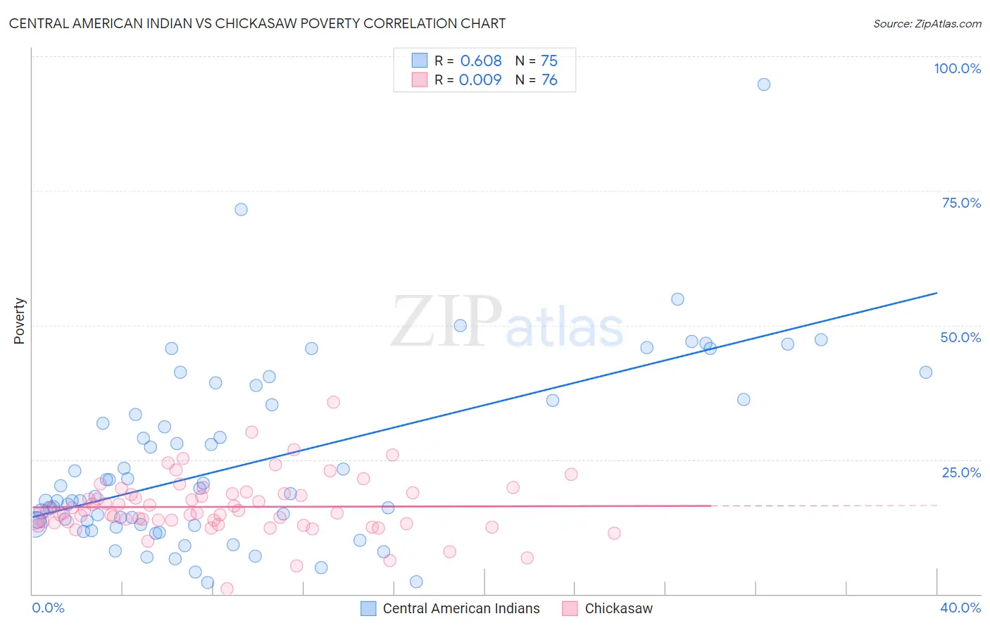 Central American Indian vs Chickasaw Poverty