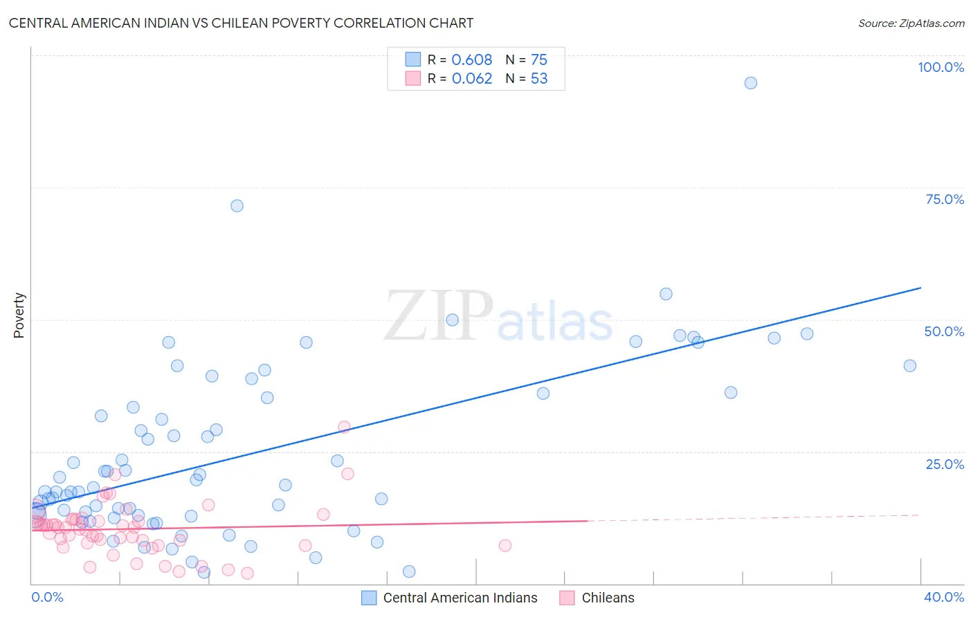 Central American Indian vs Chilean Poverty