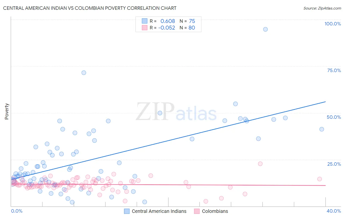 Central American Indian vs Colombian Poverty